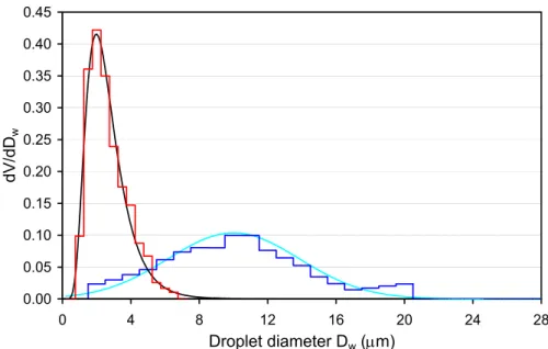 Fig. 1. Normalized volume distribution of water-in-oil emulsions: microscopically determined distributions are given in red (small droplets) and dark blue (large droplets), fitted functions in black (lognormal distribution, small droplets) and light blue (