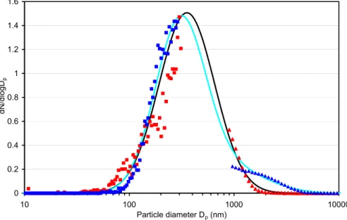 Fig. 2. Normalized number distributions of Arizona test dust (ATD): measured size distributions are given in red (fine ATD; squares: scanning mobility particle sizer (SMPS), triangles:  aero-dynamic particle spectrometer (APS)) and dark blue (coarse ATD; s