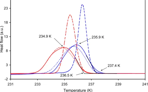 Fig. 3. Freezing experiment of water-in-oil emulsions with the 2.4-µm (red) and 10-µm (blue) droplet emulsions for a nominal cooling rate of 1 Kmin −1 