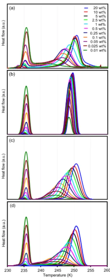 Fig. 4. Ice nucleation of fine ATD. (a) DSC thermograms of freezing experiments with nominal cooling rate of 1 Kmin − 1 of emulsified aqueous suspensions of fine ATD with concentrations from 0.01–20 wt%