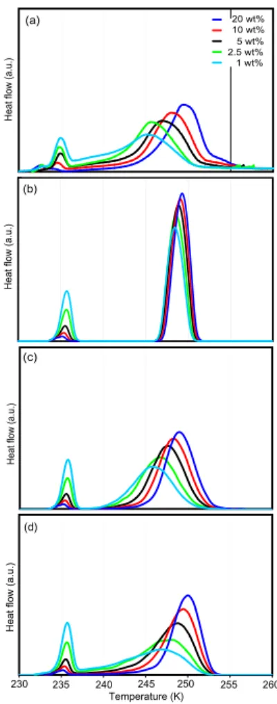 Fig. 5. Ice nucleation of coarse ATD. (a) DSC freezing experiment of emulsified aqueous sus- sus-pensions of coarse ATD with concentrations from 1–20 wt%