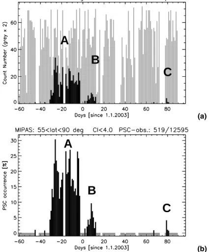 Fig. 7. PSC count statistics and occurrence frequencies: (a) PSC count statistics (black bars) in respect to the total number (grey bars: to be scaled by factor 2) of observations and (b) PSC occurrence frequency in percentages