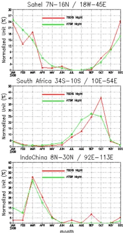 Fig. 1. Comparison between ATSR and TRMM nighttime fire counts (in normalized units) in Sahel area (upper), South Africa (middle), and Indo China (lower).
