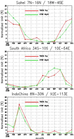 Fig. 3. Comparison between ATSR nighttime and TRMM daily fire counts (in normalized units) in Sahel area (upper), South Africa (middle), and Indo China (lower).