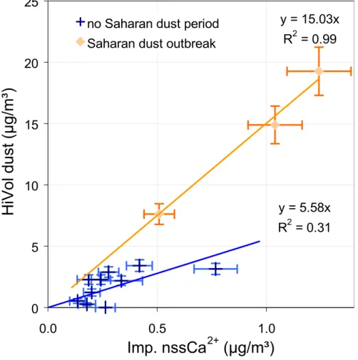 Fig. 2. Correlation between ash (considered to be mineral dust) and nss Ca 2+ in samples collected with a PM10 Hi-Vol sampler and the cascade impactor, respectively