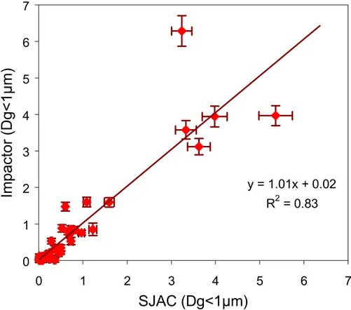 Fig. 3. Correlation between sub-µm NO − 3 concentrations obtained from stages 1-3 of the low- low-pressure impactor and the artifact free WAD-SJAC combination.