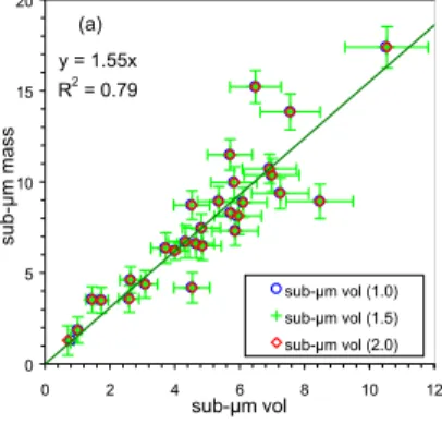 Fig. 4. Correlations between aerosol mass concentrations m GM obtained from the low-pressure impactor and aerosol volume obtained from the DMA and OPC in (a) the sub-µm and (b) the super-µm aerosol fractions