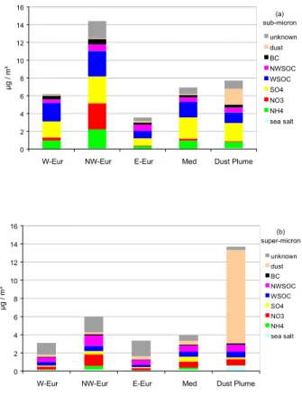 Fig. 7. Mean (a) sub-µm and (b) super-µm aerosol component concentrations in air masses from various origins during the Minatroc campaign.