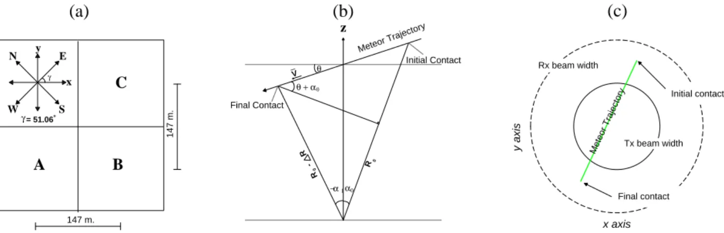 Fig. 2. (a) Antenna configuration for interferometric observations of meteors, note that the x-axis is rotated with respect to the East-West baseline ∼ 51.06 ◦ 