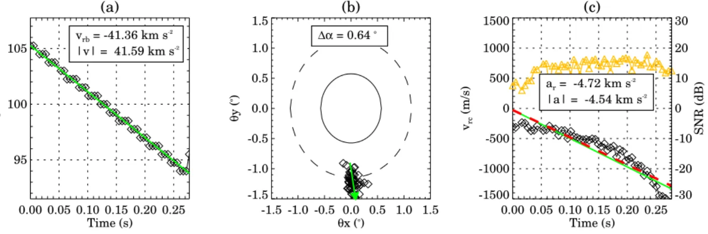 Fig. 4. Same as Fig. 3 for a meteor event with non-constant deceleration.