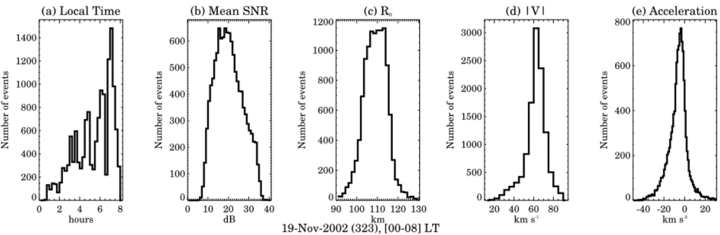 Fig. 5. Meteor statistics during 19 November 2002 when a Leonid shower occurred. (a) time, (b) mean SNR of meteor trajectory, (c) initial range, (d) absolute velocity, and (e) absolute acceleration.