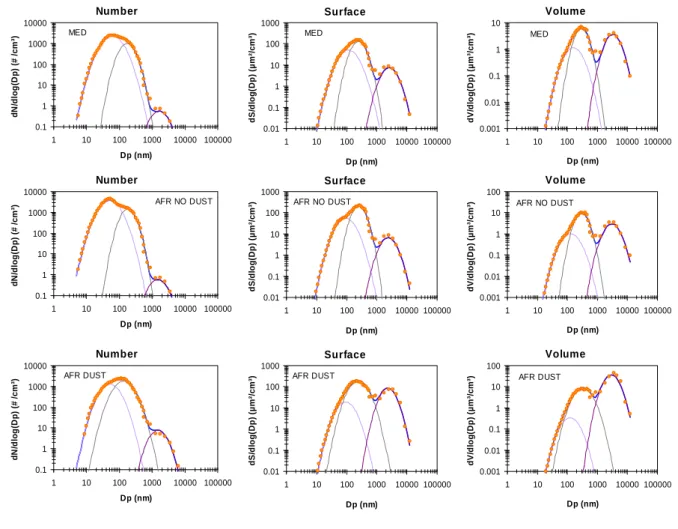 Table 2. Overview of number and volume concentrations (integrated from size distribution measurements) and equivalent black carbon.