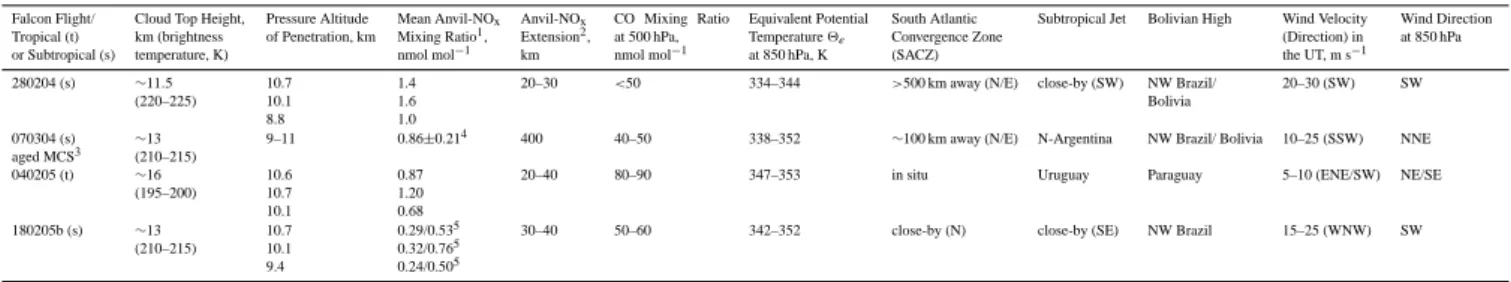 Table 2a. Comparison of meteorological parameters and trace gas mixing ratios for selected flights in tropical and subtropical air masses.