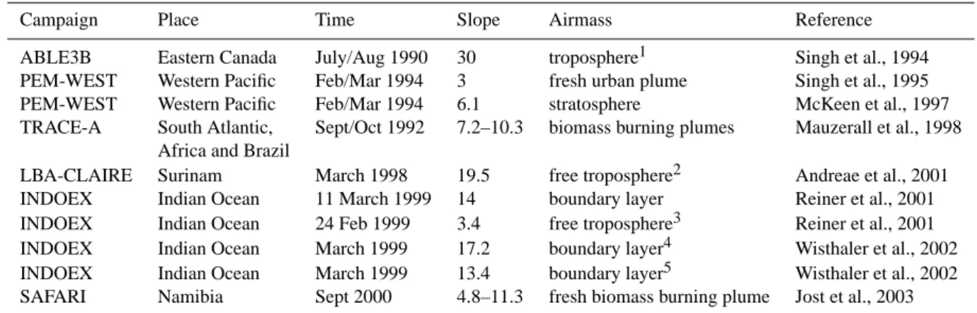 Table 3. Slope of the linear correlation between acetone and CO reported in the literature (in ppt v acetone/ppb v CO)