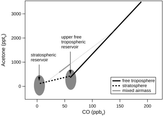 Fig. 6. Acetone-CO correlations observed during STREAM98. The grey solid line represents the acetone-CO correlation which was found in stratospheric air masses with a strong tropospheric influence (mixed air masses)