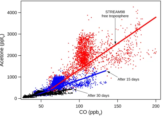 Fig. 7. Acetone-CO correlation observed in the free troposphere during STREAM98 (red line and markers)