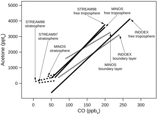 Fig. 8. All linear acetone-CO correlations derived in this study.