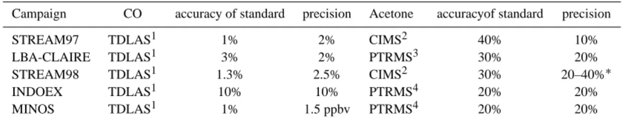 Table 1. Measurement technique, accuracy of the standard used for the calibration of the instrument, precision and responsible institutes for the CO and acetone measurements during the measurement campaigns presented in this study