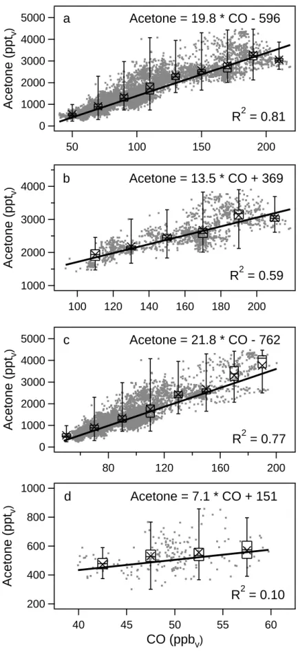 Fig. 1. Acetone and CO mixing ra- ra-tios observed during the MINOS  cam-paign (grey dots) and the linear  correla-tion between the two trace gases (solid line)