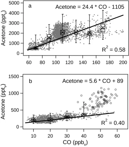 Fig. 3. Acetone and CO mixing ratios observed in the (a) free troposphere (>7 km) and (b) lower stratosphere (O 3 >150 ppb v ; CO<60 ppb v ) during STREAM98
