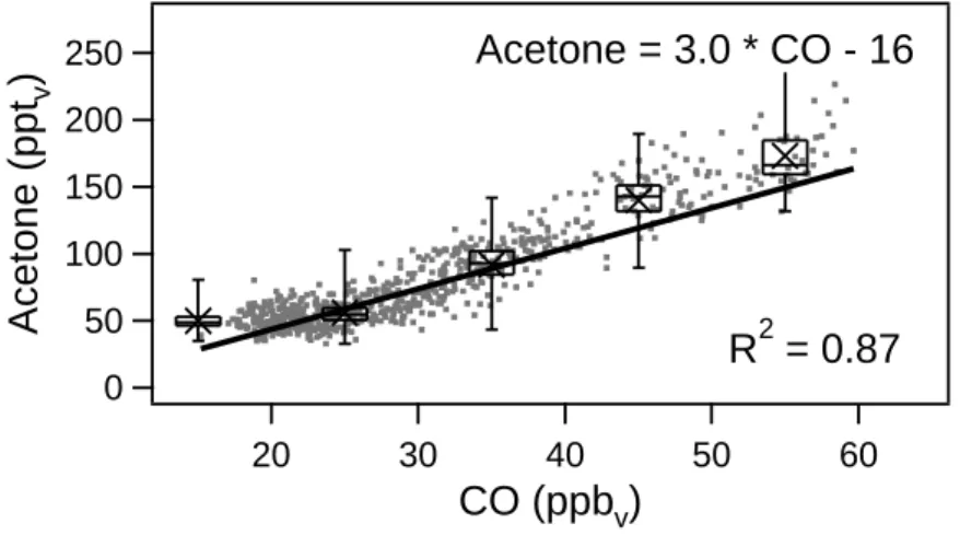 Fig. 4. Acetone and CO mixing ratios observed in the lower stratosphere (O 3 &gt;150 ppb v ; CO&lt;60 ppb v ) during STREAM97.