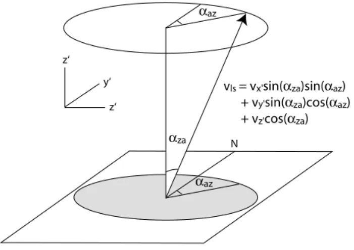 Fig. 3. Observations during the Spring Equinox at dawn. The radar and the apex define a plane perpendicular to the ecliptic.