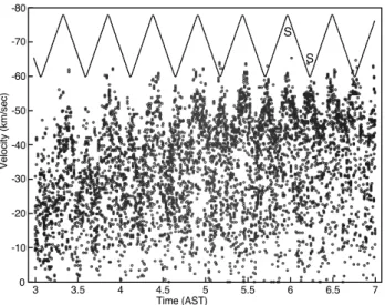 Fig. 5. The velocities of all meteoroids on 20 March 2003 from 03:00 to 07:00 AST. 0 20 40 60 80-3.5-3-2.5-2-1.5-1-0.50 Frequency (hr -1 )