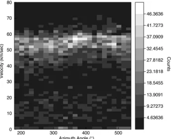 Fig. 12. The distribution of the velocities with azimuth angle from four days of fall equinox data (23–26 September 2003).