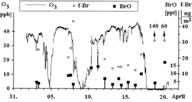 Fig. 6. Comparison of in situ ozone, filterable bromine (f-Br), and BrO at Alert. Reprinted from Hausmann and Platt (1994) with  per-mission from the American Geophysical Union (AGU).