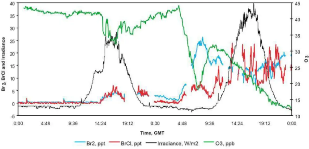 Fig. 8. Time series of O 3 , Br 2 , BrCl, and global irradiance at Alert for 10–11 March 2000 (note that the global irradiance results have not been adjusted for a negative offset)