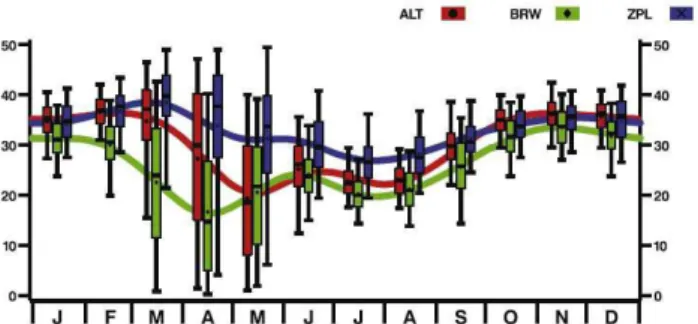 Fig. 1. Box and whisker plots showing 9 years of observations of O 3 mole fractions in (nmol/mol) at Alert (red), Barrow (green), and Zeppelinfjellet (also called Ny- ˚ Alesund in this paper) (blue)