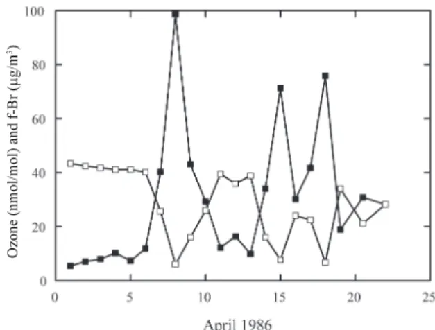 Fig. 2. The first published observation of the anticorrelation be- be-tween ozone and filterable bromine, measured at Alert