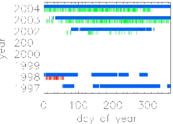 Fig. 1. Coverage of MF radar data recorded at Rothera used in this study (blue) together with falling sphere rocket launch times (red) and radiosonde balloon launch times (green).