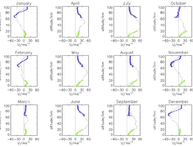 Fig. 4. As Fig. 3 but for Rothera zonal winds.