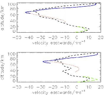 Fig. 5. Mean zonal wind recorded with the MF radar (solid blue line), falling spheres (short dashed red line) and radiosondes (long dashed green line) for January (upper panel) and February (lower panel)