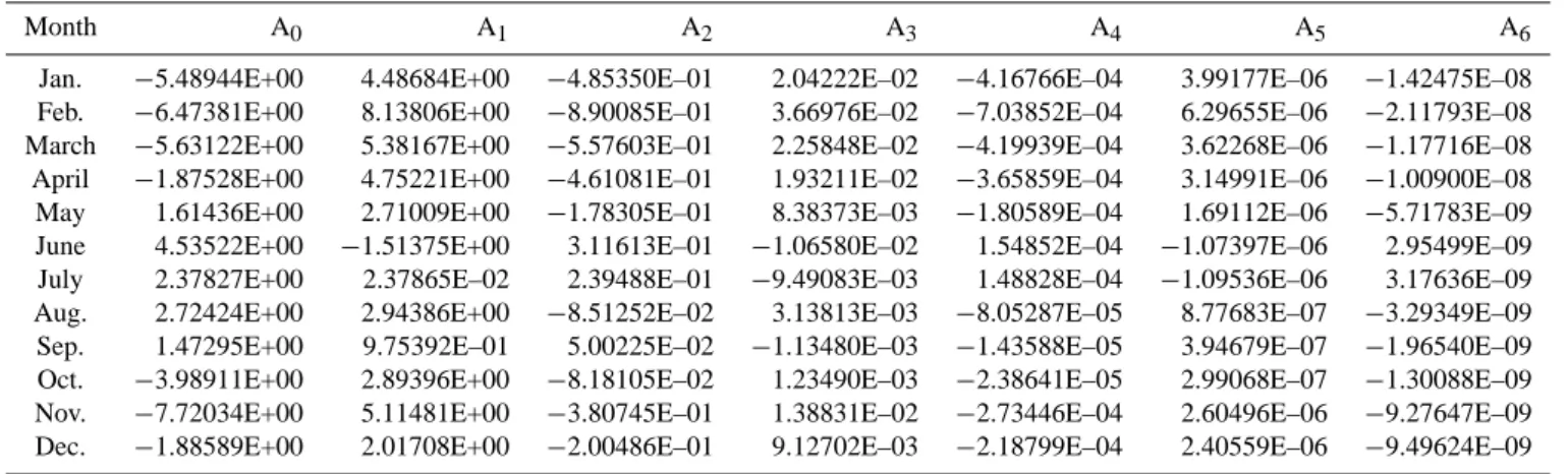 Table 1. Coefficients for the monthly sixth order polynomial fits to the mean zonal wind in ms −1 at Rothera between z=0 and 99 km: U (z) = 6 P n=0 A n z n 