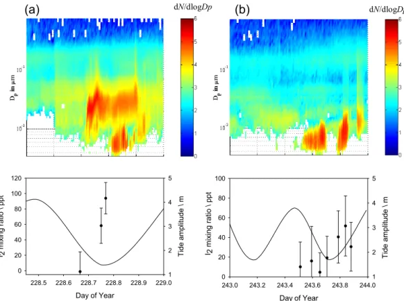 Fig. 9. Time series of two days of simultaneous observations of I 2 by BBCRDS together with tidal height, and dry particle size distributions at Mace Head at low tide conditions