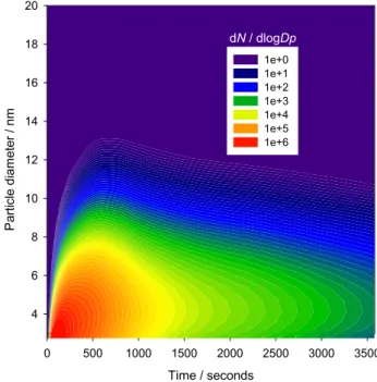 Fig. 10. (a) model simulation of the particle size distribution during a noon low tide particle burst.Note that δt is in hours