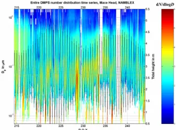 Fig. 4. I 2 mixing ratios observed by a denuder system, for several different locations around the Mace Head area and during  seaweed-chamber experiments in September 2003.