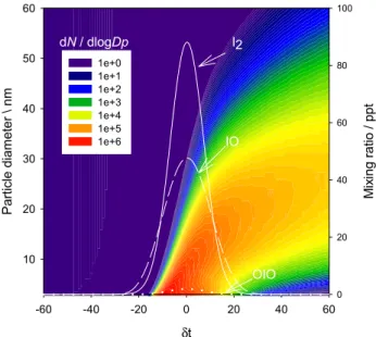 Fig. 7. Fig.7 Model simulation of iodine species and O 3 for a box model with entrainment where the plume is allowed to evolve  off-shore from the emissions source