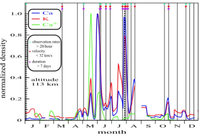 Fig. 3. Seasonal densities of K, Ca and Ca + at 54 ◦ N and 113 km altitude for simultaneous observations