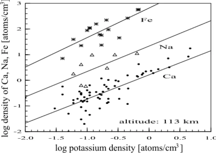 Fig. 4. Shown on a log-log plot are K densities versus Ca, Fe and Na at 113 km altitude from simultaneous observations at 54 ◦ N