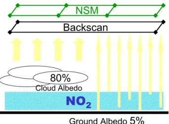 Fig. 9. Correlation of the mean NO 2 VCD ( × 10 15 molec/cm 2 ) of the original forescans and the respective backscans (all summertime observations for polluted regions of the northern hemisphere) for the NSM (a) and the SSM (b)