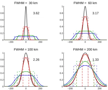 Fig. 6. Illustration of the smoothing effect of the GOME SSM pix- pix-els. A given pollution distribution (black), assumed to be Gaussian with different FWHM, is underestimated by GOME SSM (blue) over its maximum, but overestimated over its edges