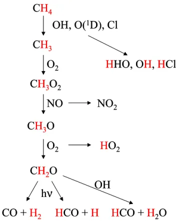 Fig. 1. Schematic diagram of the CH 4 oxidation pathway that leads to H 2 production. Out of the 4 hydrogen atoms initially present (marked in red), two end up in H 2 CO and are available for transfer into H 2 