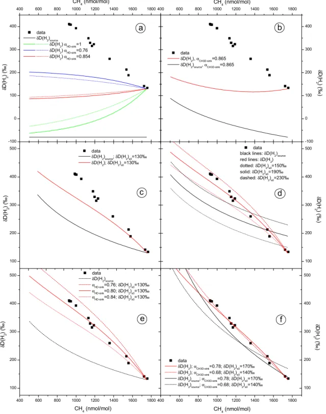 Figure 4: Box model calculation results illustrating the effects of fractionation in hydrogen  sources and sinks (a)-(c) and the sensitivity to the individual parameters (d)-(f)
