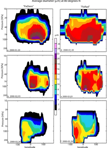 Fig. 5. Vertical cross section of the grid box average particle diam- diam-eter d¯ (µm)