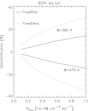 Fig. 8. HNO 3 volume mixing ratio (ppbv) at 80 ◦ N on 20 January after a 10-day simulation