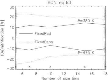 Fig. 10. De- and nitrification (%) on 20 January at 80 ◦ N equivalent latitude, at 475 K and 380 K, respectively, using a different number of size bins (see Table 2) and both approaches