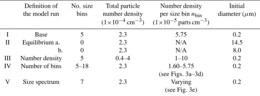 Table 2. Definition of the sensitivity runs conducted regarding the number of size bins, the total particle number density at the end of the simulation, the particle number concentrations in each bin (n bin ), and the initial diameter.
